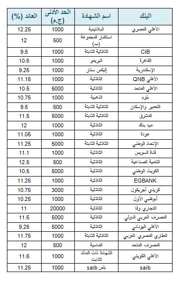 أسعار_الفائدة_على_الشهادات_الثلاثية_بعائد_ربع_سنوي