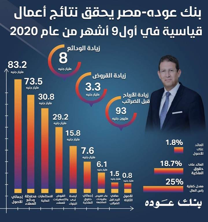 بنك_عوده_يحقق_نتائج_أعمال_قياسية_في_أول_9_أشهر_من_عام_2020 بنك_عوده_يحقق_نتائج_أعمال_قياسية_في_أول_9_أشهر_من_عام_2020