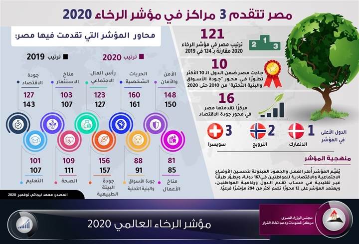 مصر_تتقدم_3_مراكز_في_مؤشر_الرخاء_2020