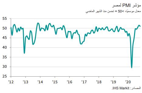 مؤشر_مديري_المشتريات_الرئيسي_لمصر_التابع_لمجموعة_IHS_Markit__ مؤشر_مديري_المشتريات_الرئيسي_لمصر_التابع_لمجموعة_IHS_Markit__