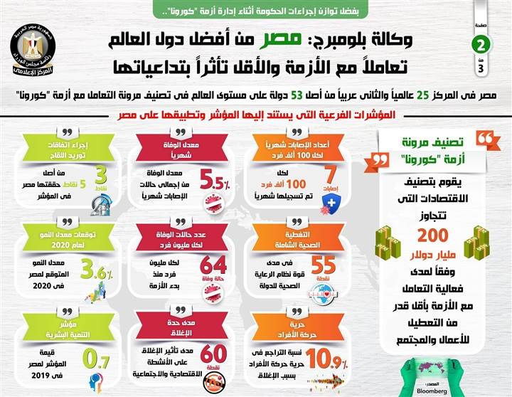 مصر_تعاملت_مع_أزمة_كورونا_بشكل_جيد_والأقل_تأثرا_بتداعياتها1