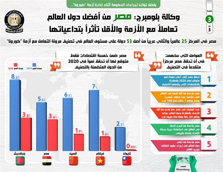 مصر_تعاملت_مع_أزمة_كورونا_بشكل_جيد_والأقل_تأثرا_بتداعياتها2