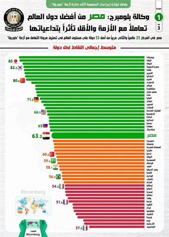 مصر_تعاملت_مع_أزمة_كورونا_بشكل_جيد_والأقل_تأثرا_بتداعياتها