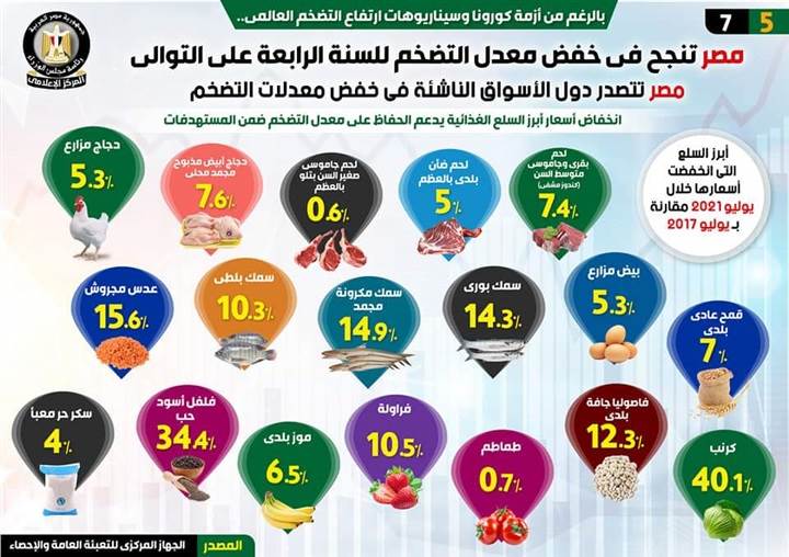 إنفوجراف___مصر_تنجح_في_خفض_معدل_التضخم_للسنة_الرابعة_على_التوالي4 إنفوجراف___مصر_تنجح_في_خفض_معدل_التضخم_للسنة_الرابعة_على_التوالي4