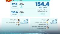 الإحصاء: 4.5 مليون دولار قيمة تحويلات المصريين العاملين بأوغندا 