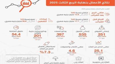 12.6 مليار جنيه صافي أرباح بنك القاهرة بنهاية سبتمبر 2025 (انفو جراف)