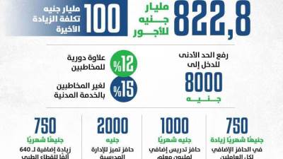 انفو جراف.. زيادة المرتبات في الموازنة العامة الجديدة للدولة