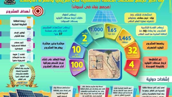 مجمع بنبان للطاقة الشمسية يبدأ في إنتاج الكهرباء