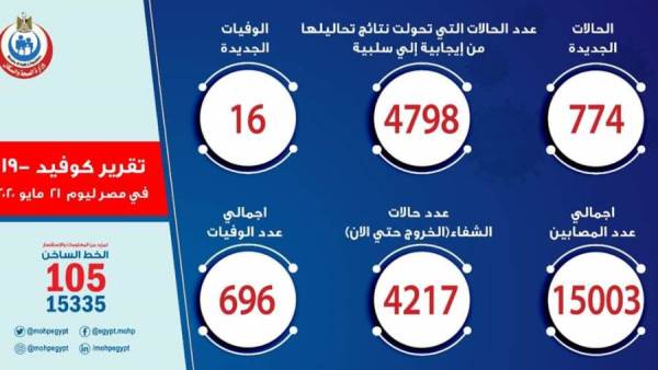 بيان الصحة عن مستجدات فيروس كورونا الخميس 21 - 5 - 2020