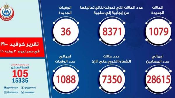 بيان الصحة عن مستجدات فيروس كورونا الأربعاء 3 - 6 - 2020