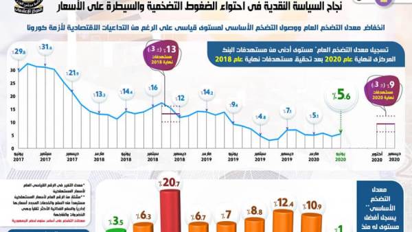 إنفوجراف..معدل التضخم ينخفض إلى أدنى مستوياته منذ 14 عاما